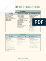 Summary of Germ Layers