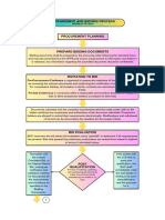 Ra 9184 Flowchart