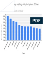 Comparison of Percentage Weightage of Top Ten Topics in JEE Main