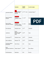 Lista de Denominação e Sua Data de Criação