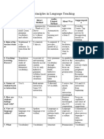 Summary of Principles in Language Teaching