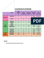 Equivalencias de Corticosteroides