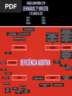 Mapa Mental Deficiência Auditiva