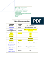 Neurotransmitters and Receptors