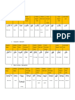 Summary of Verb Arabic Forms 