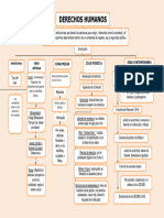 Mapa Conceptual de Los Derechos Humanos