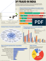 Financial Frauds in India