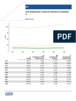 QWI Explorer: Florida's Beginning of Quarter Employment: Counts by Workforce Investment Areas and Yearly Averages