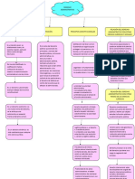 Mapa Conceptual de Derecho Administrativo