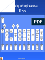 GIS Implementation Life Cycle