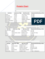 Protein Chart