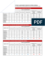 Tubig Indangan District Post Assessment Result