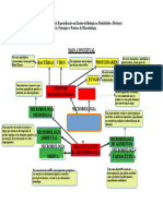 Mapa Conceitual Pós Graduação-Unidade I - Microbiologia