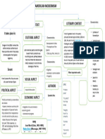 Conceptual Map of Modernism