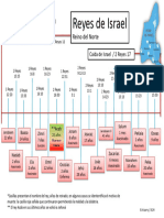 Reyes de Israel (Reino Del Norte) Esquema