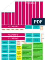Mapa Mental Feudalismo