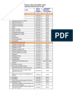 Cost of Land in Industrialareas 18.11.2021