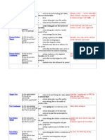 Table Tenses