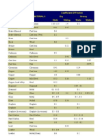 Material 1 Material 2 Coefficient of Friction Dry Greasy Static Sliding Static Sliding