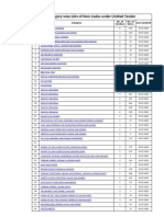 83 Category Wise Lists of Item Codes Under Limited Tender Updated On 03.05.2023