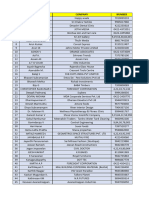 Bni Coimbatore Data