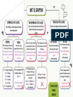 Mind Map Unit 10