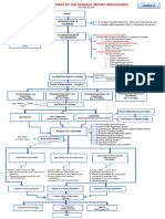 Attachment+E - Resources - Flowchart of The General Import Procedures