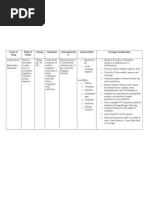 Name of Drug Mode of Action Dosage Indication Contraindicatio N Adverse Effect Nursing Consideration