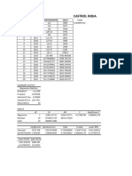 Variation of Sales and Revenue