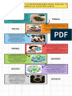 Evolución de La Responsabilidad Social Y Desarrollo Sustentable