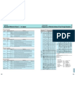 Comparisons of Materials Between JIS and Foreign Stds