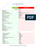 IBSDiets FODMAP Chart