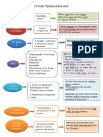 Mind Map Future Tenses