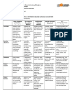 Chart - Approaches and Methds in SLA