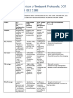 Network Protocol Comparison DCP SNIP SNMP IEEE1588