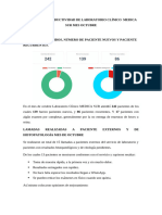 Informe de Productividad de Laboratorio Clínico Medica Sur Mes Octubre