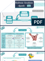 Mapa Mental - Insuficiência Cardíaca Aguda