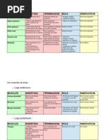 Tableau récapitulatif MS