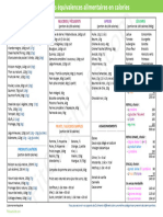 Tableau Equivalences Alimentaires