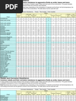 2-Metals and Corrosion Resistance