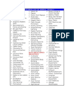 Agro-Based Industries: Industry-Wise-List of Sample Project