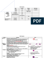 Blood Components