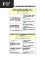 Active and Passive Tenses Chart