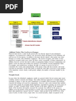 Torts Damages Flow Chart