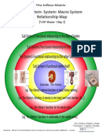 Sub System Systems Macro System Relationship Map