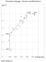 Climate change - ocean acidity: Matemaattinen analyysi