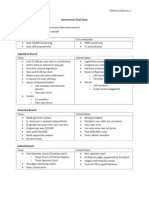 Government 2301 - Final Exam Review