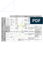 Antivirales y Antirretrovirales (Cuadros de Resumen)