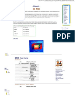 Food Data Chart - Zinc