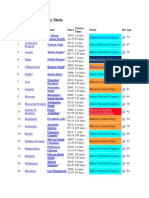 Chief Ministers by State: S.No. State Name Since Tenure Time Party List Age